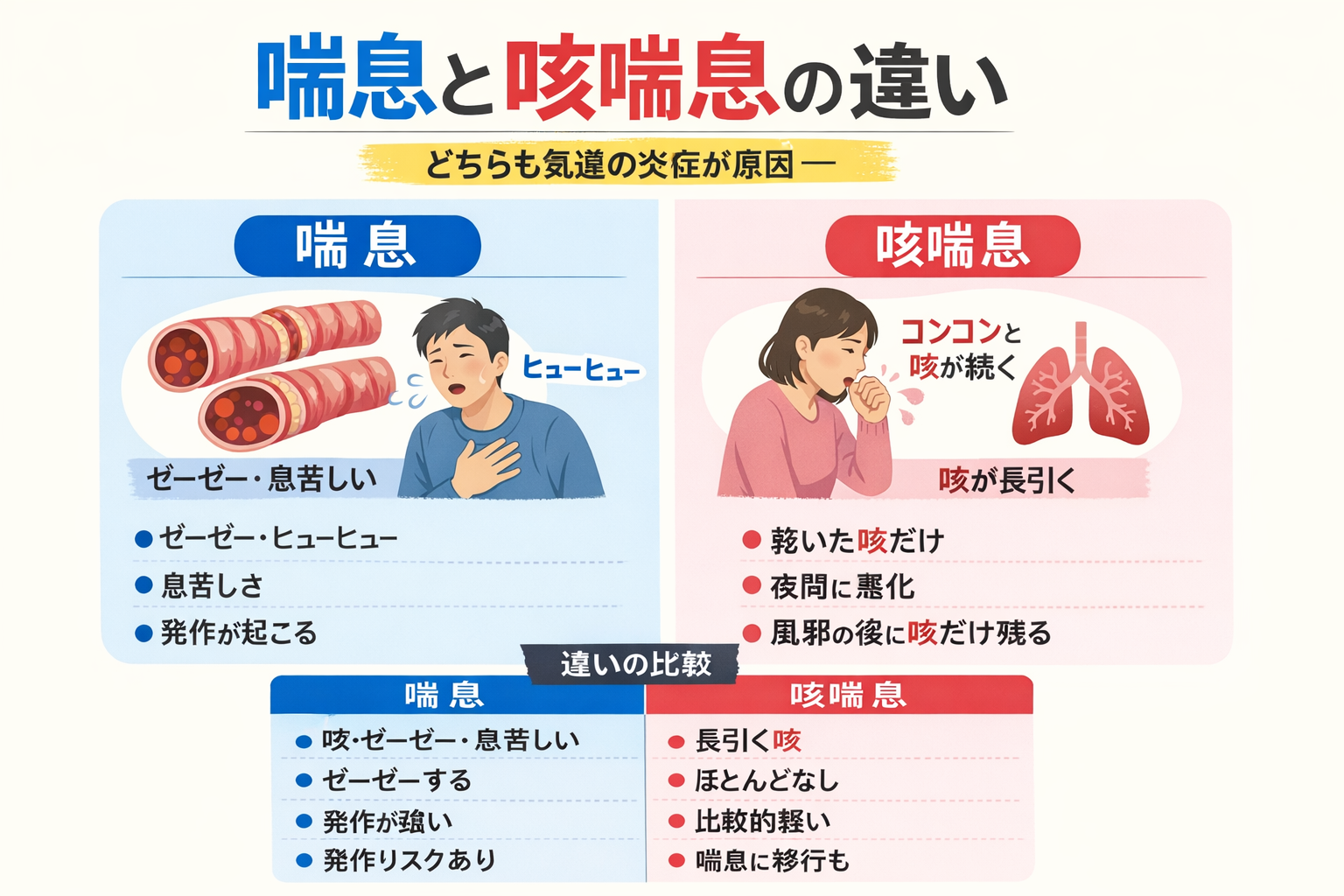 喘息と咳喘息ってどう違うのですか？